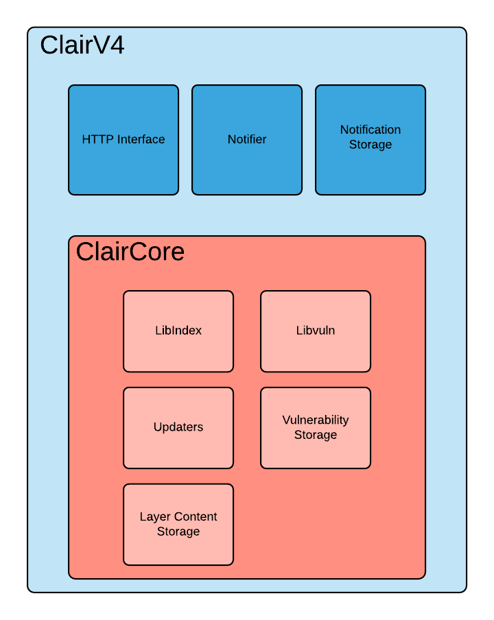 diagram of clairV4 highlevel architecture