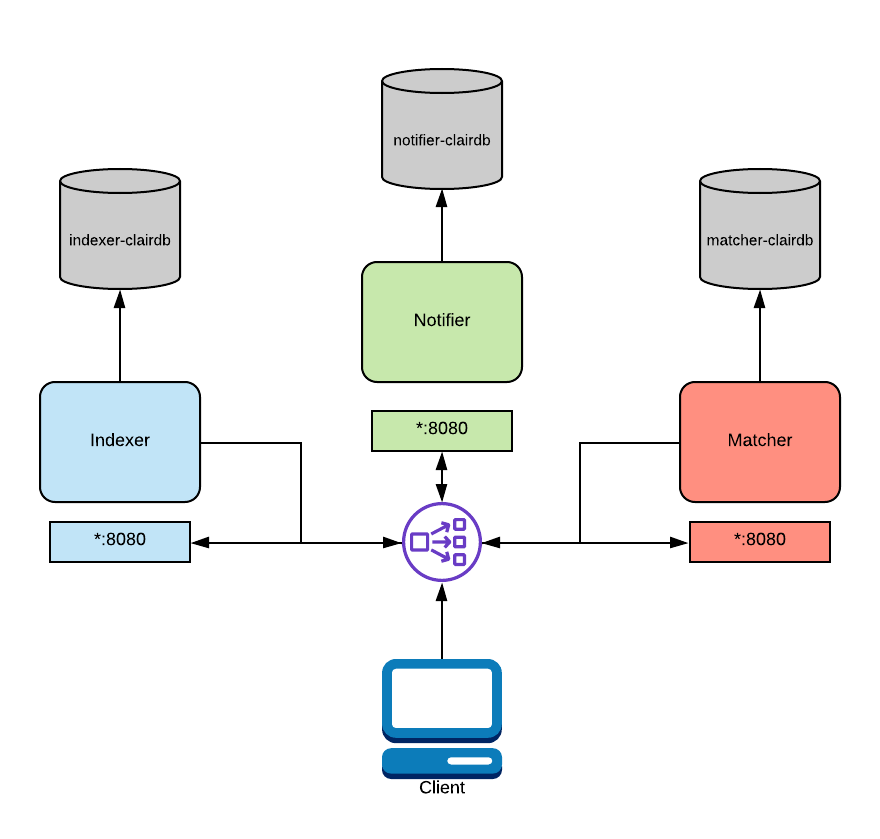 distributed mode multiple db deployment diagran