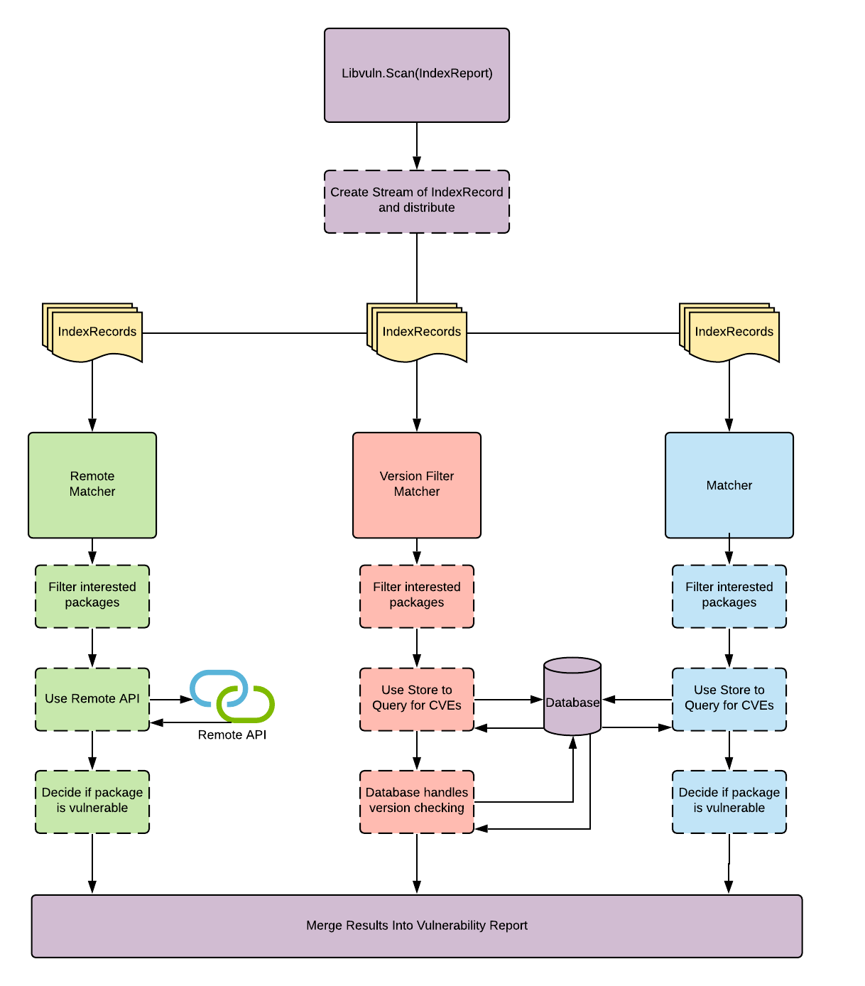 Matcher Architecture