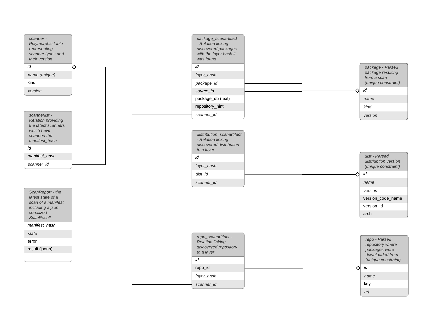 indexer data model diagram