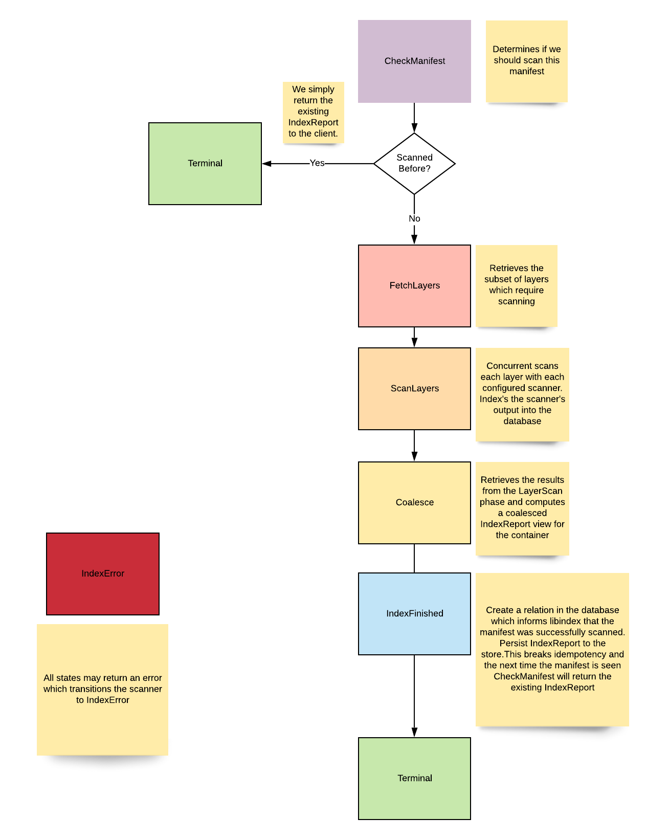 indexer controller state diagram