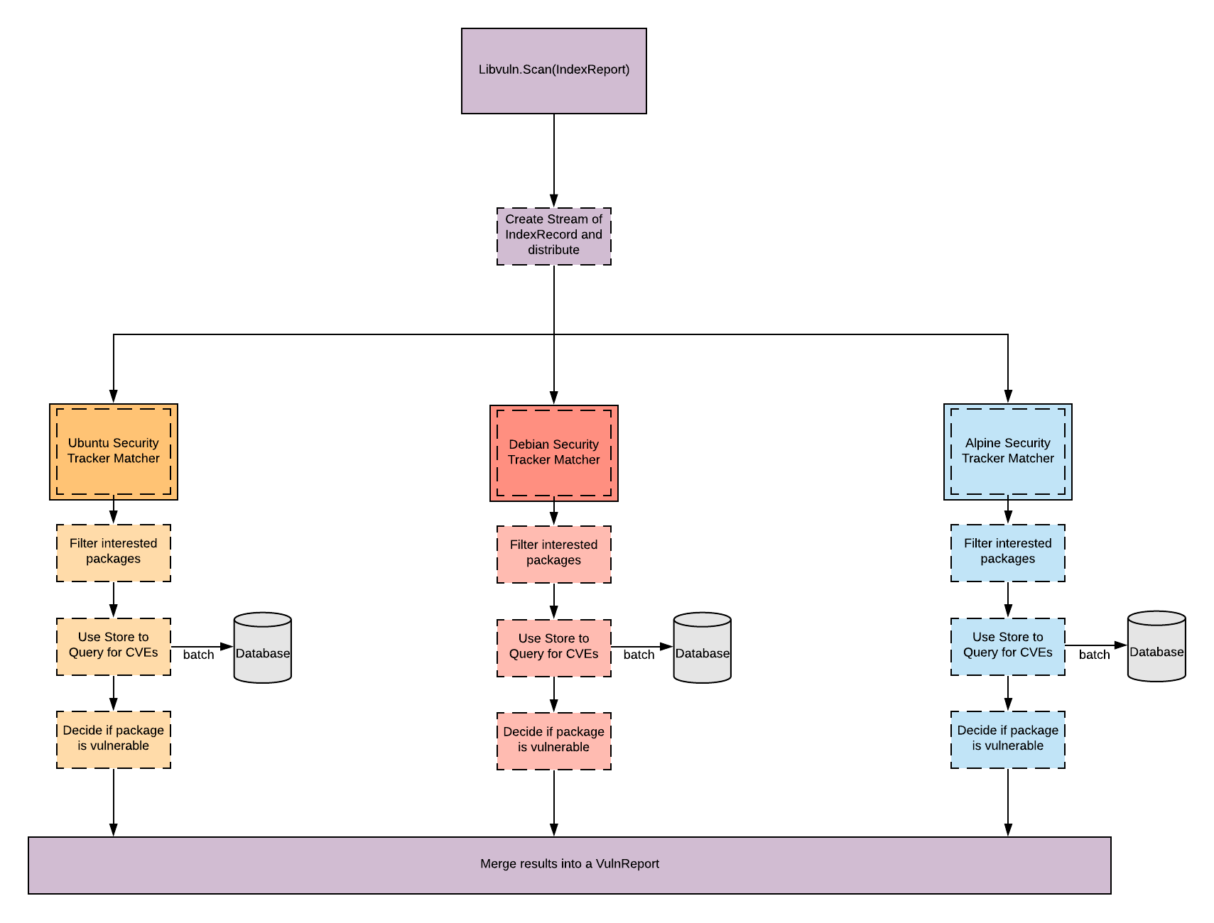 Matcher Architecture