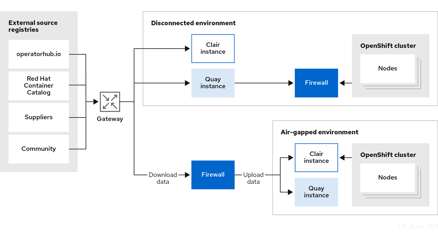 Air-gapped deployment