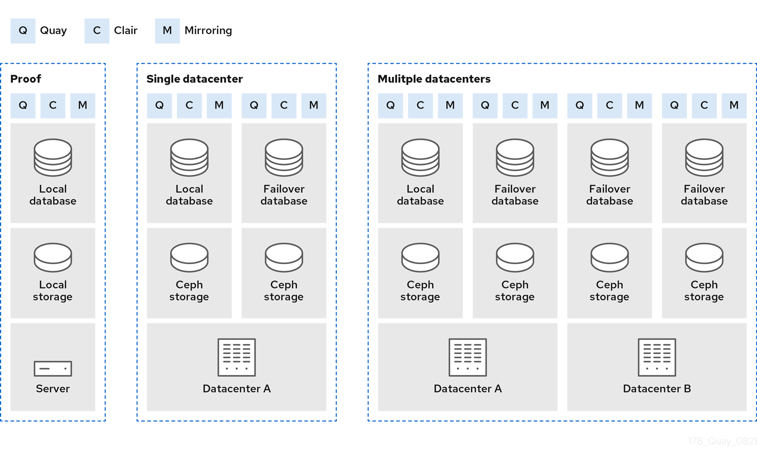 Red Hat Quay deployment example