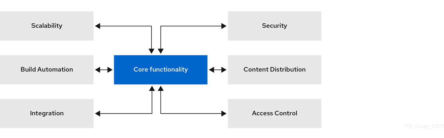 Quay features