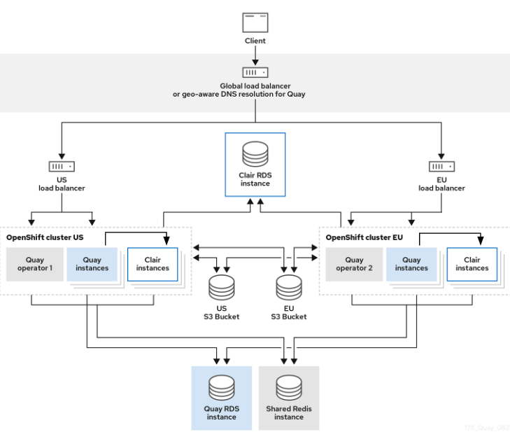 Geo-replication architecture